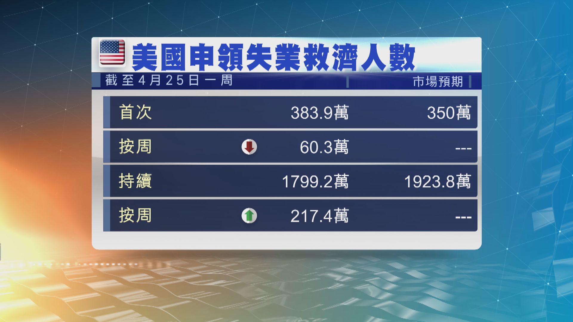 美國過去六周新申領失業救濟人數破三千萬