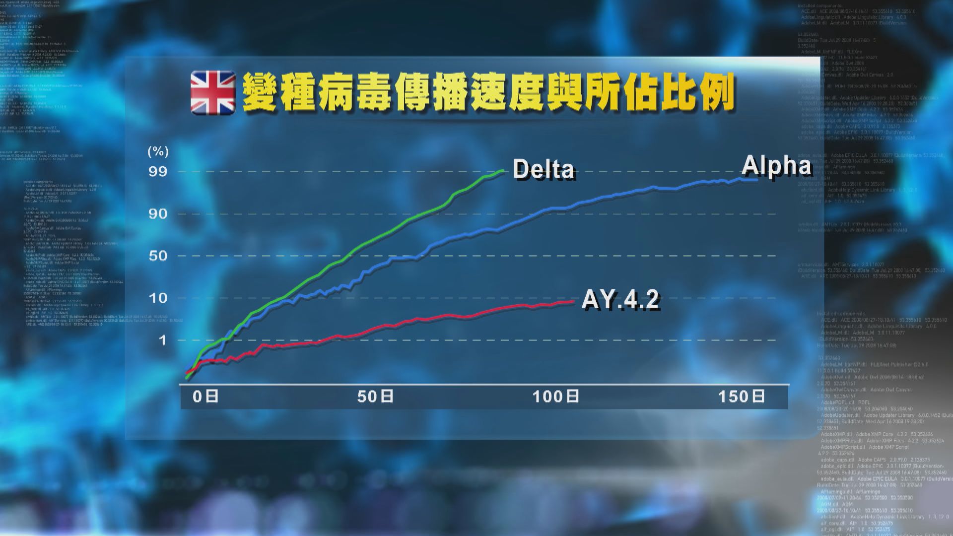 Delta亞變種病毒株AY.4.2正迅速在英國傳播