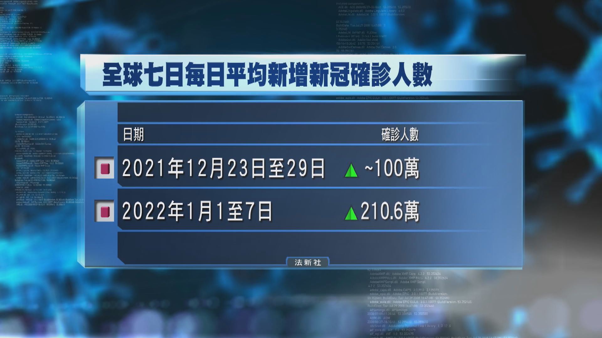 全球新年首周每日平均增逾200萬宗新冠確診