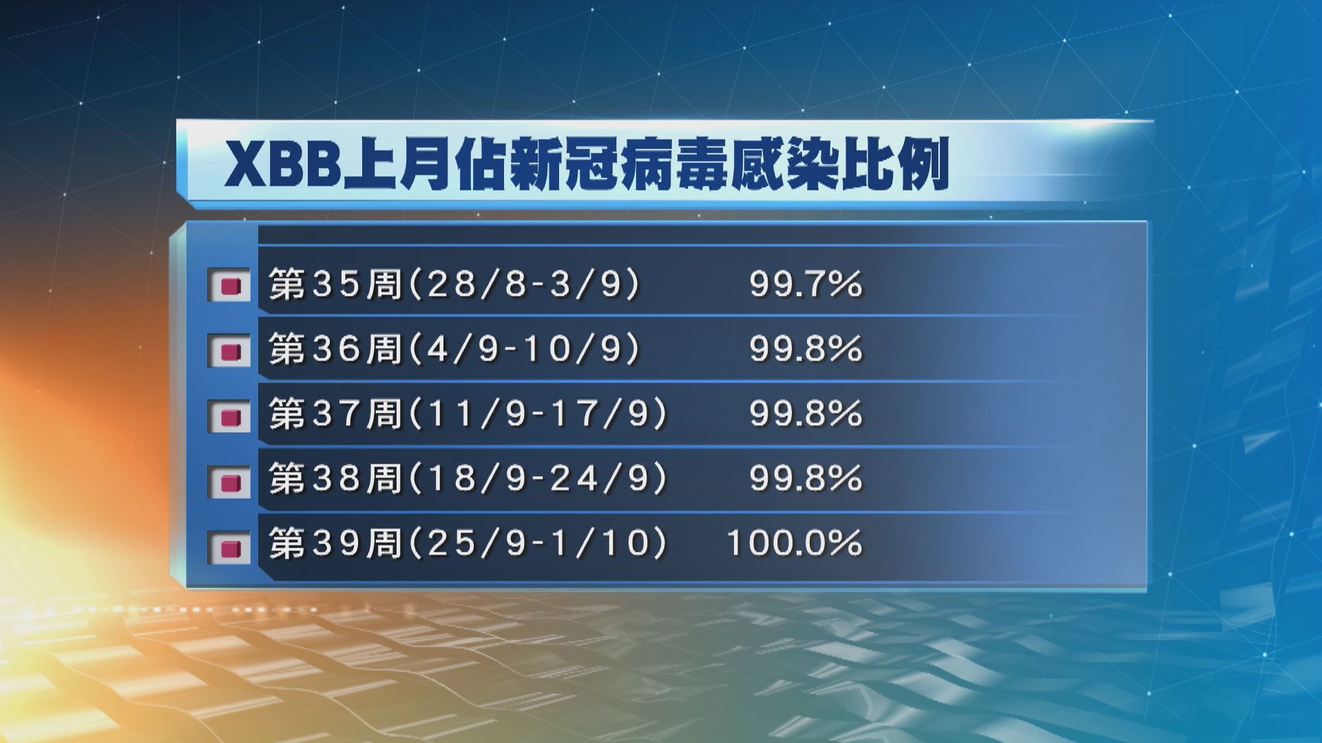 內地上月新冠病毒感染 XBB佔比升至100%