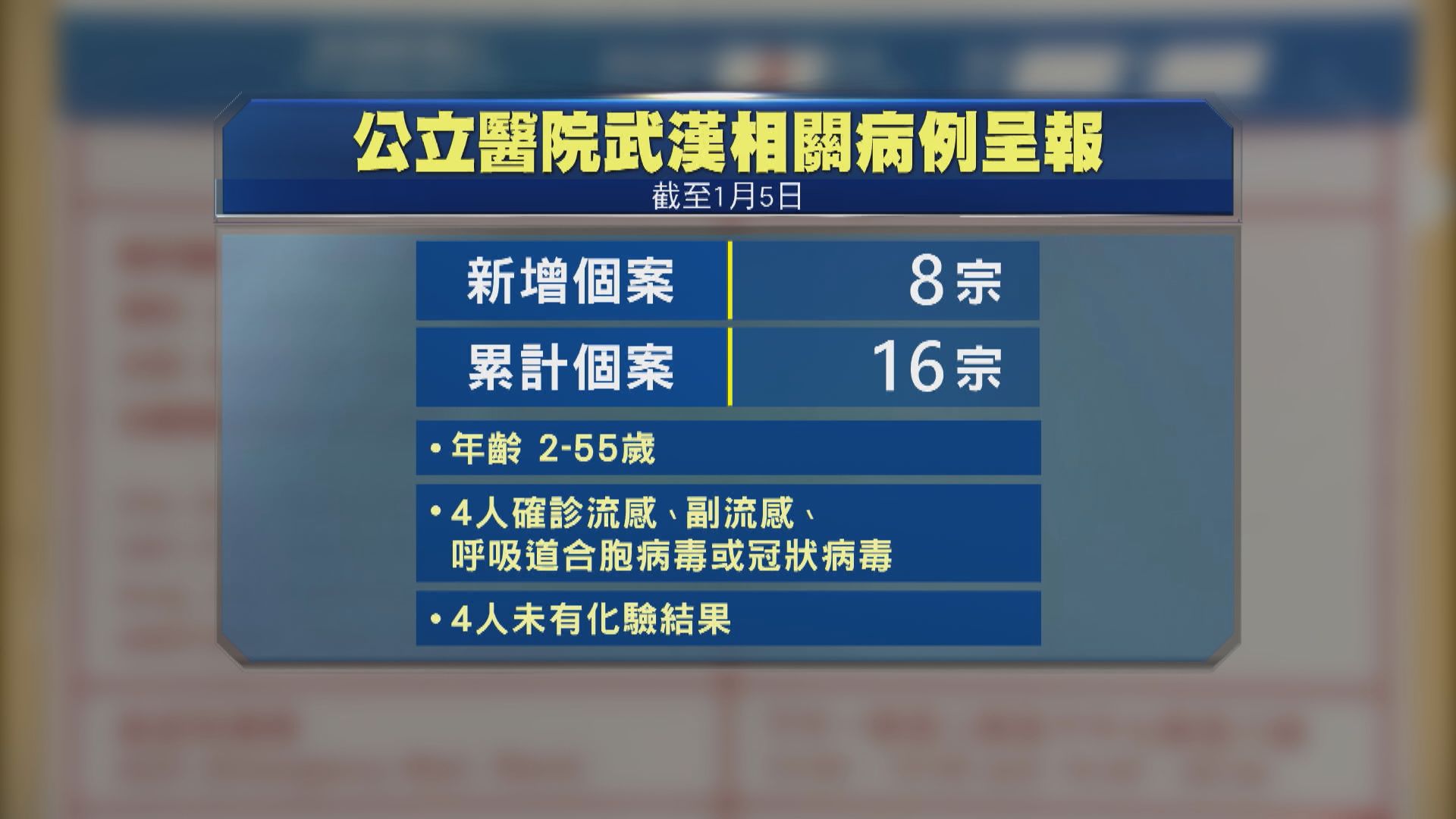 本港新增八人武漢返港現感染病徵　總數增至十六人