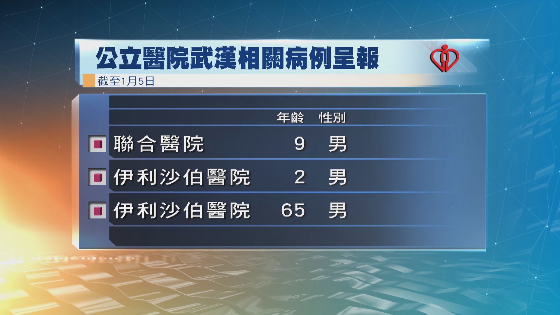 再多六人武漢返港後出現發燒等肺炎徵狀