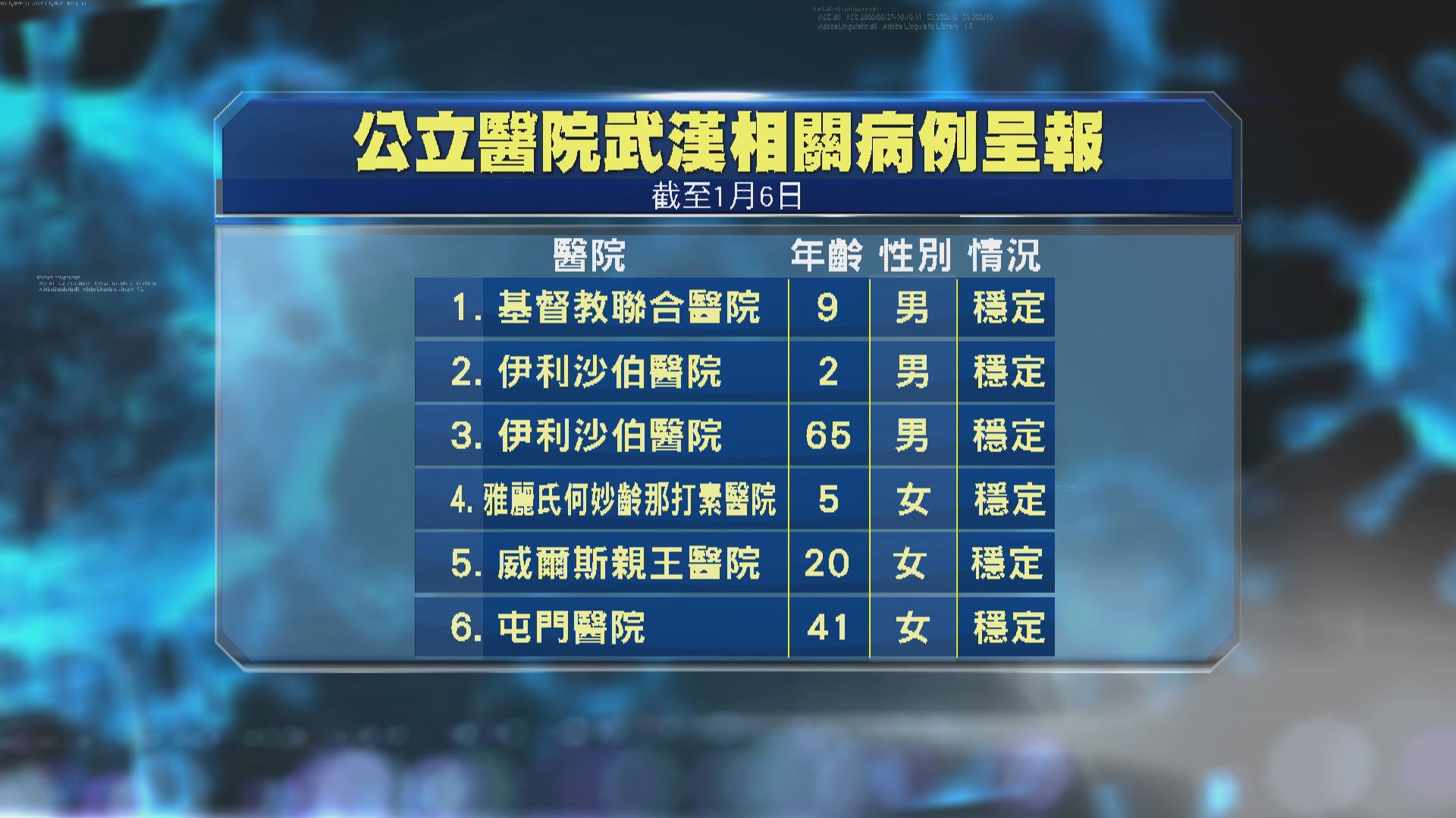 六懷疑個案化驗結果證與武漢肺炎無關