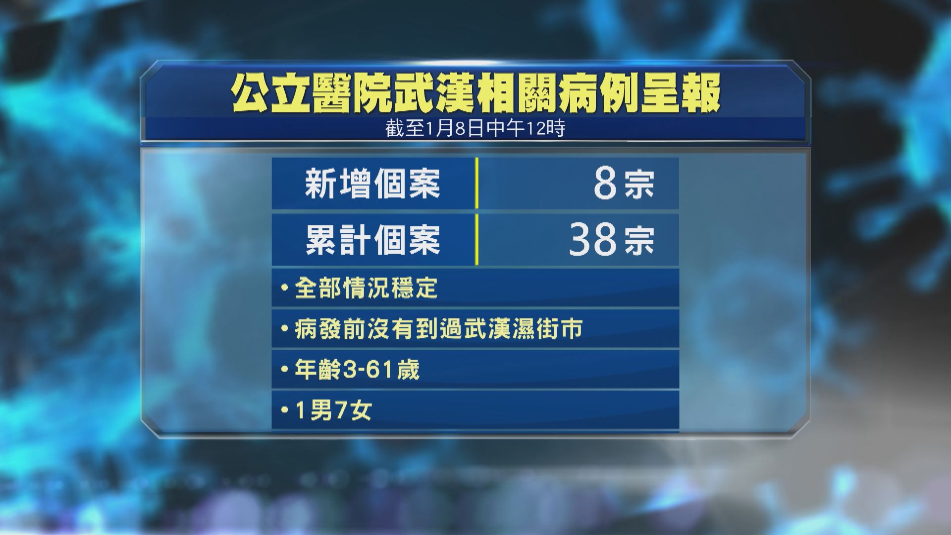 【累計38宗】再多八人武漢返港後出現發燒等肺炎徵狀