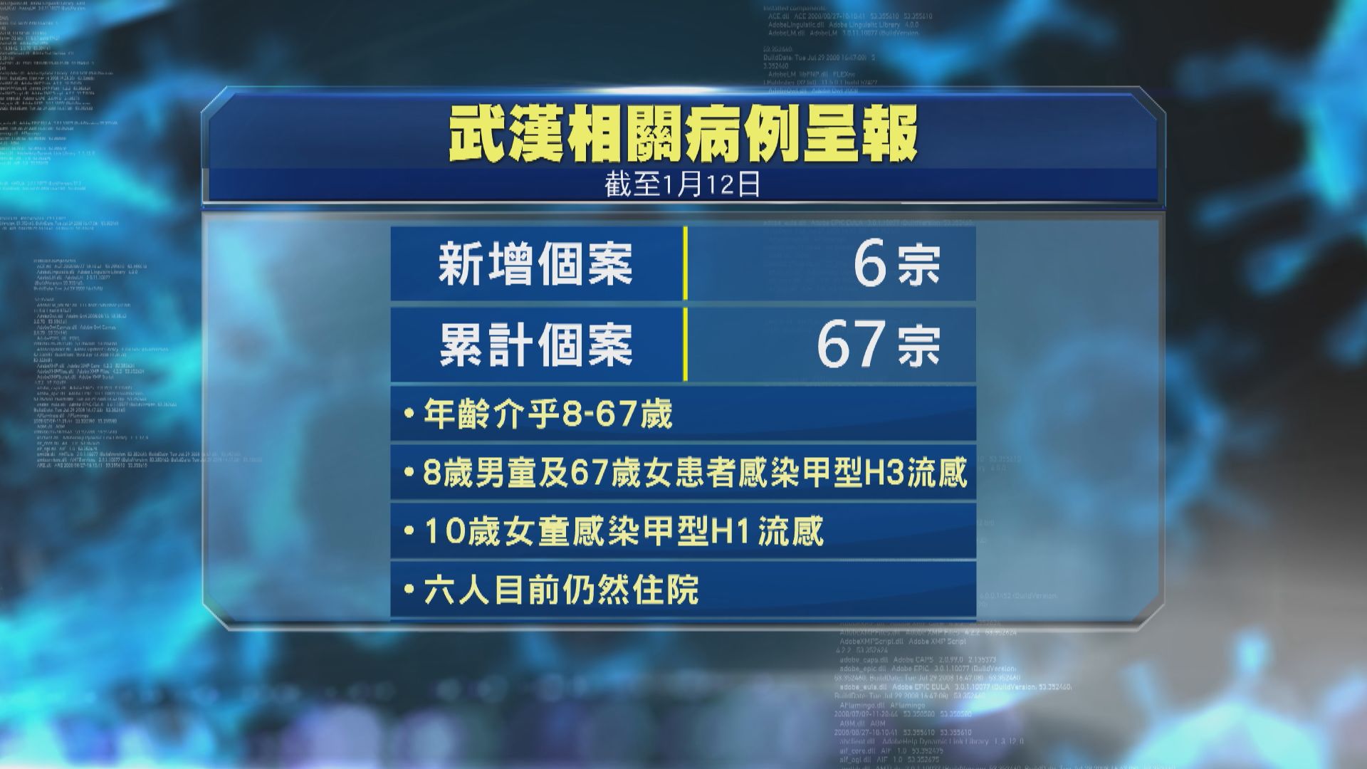再多六人武漢回港出現發燒、肺炎等徵狀