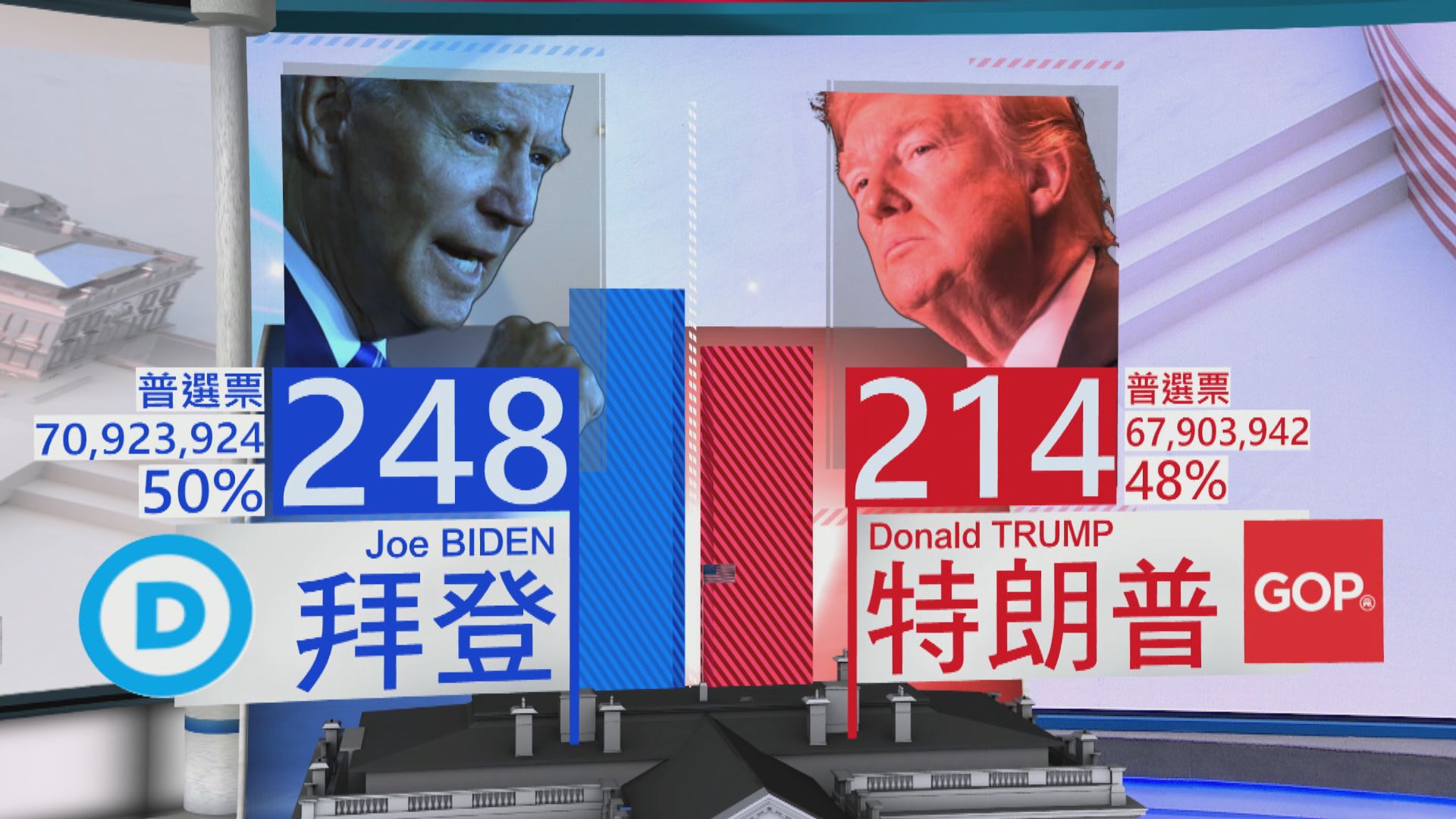 美聯社根據官方點票結果推算總統選舉　拜登暫時領先