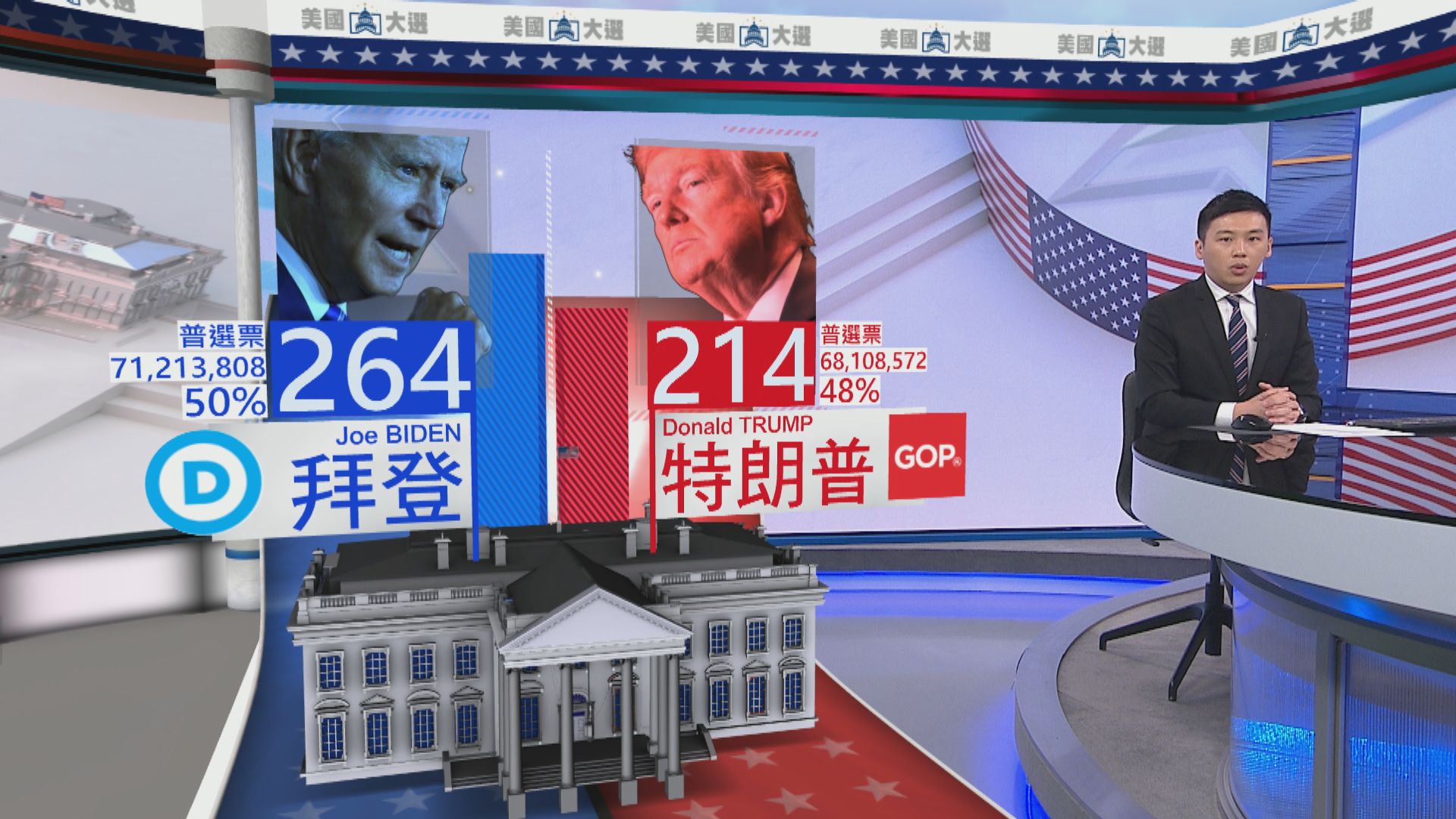 美聯社推算拜登取得密歇根州16張選舉人票