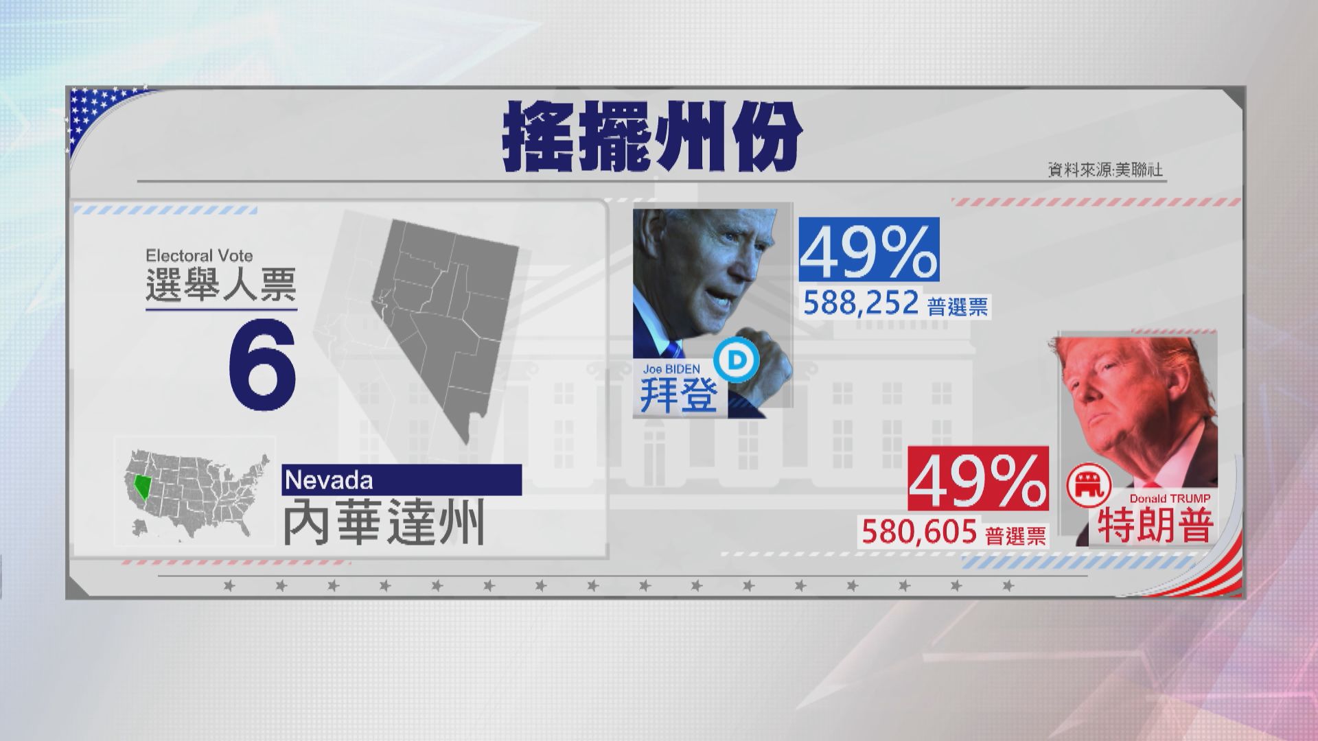 美國大選點票工作繼續　最少四個重要搖擺州份未有結果