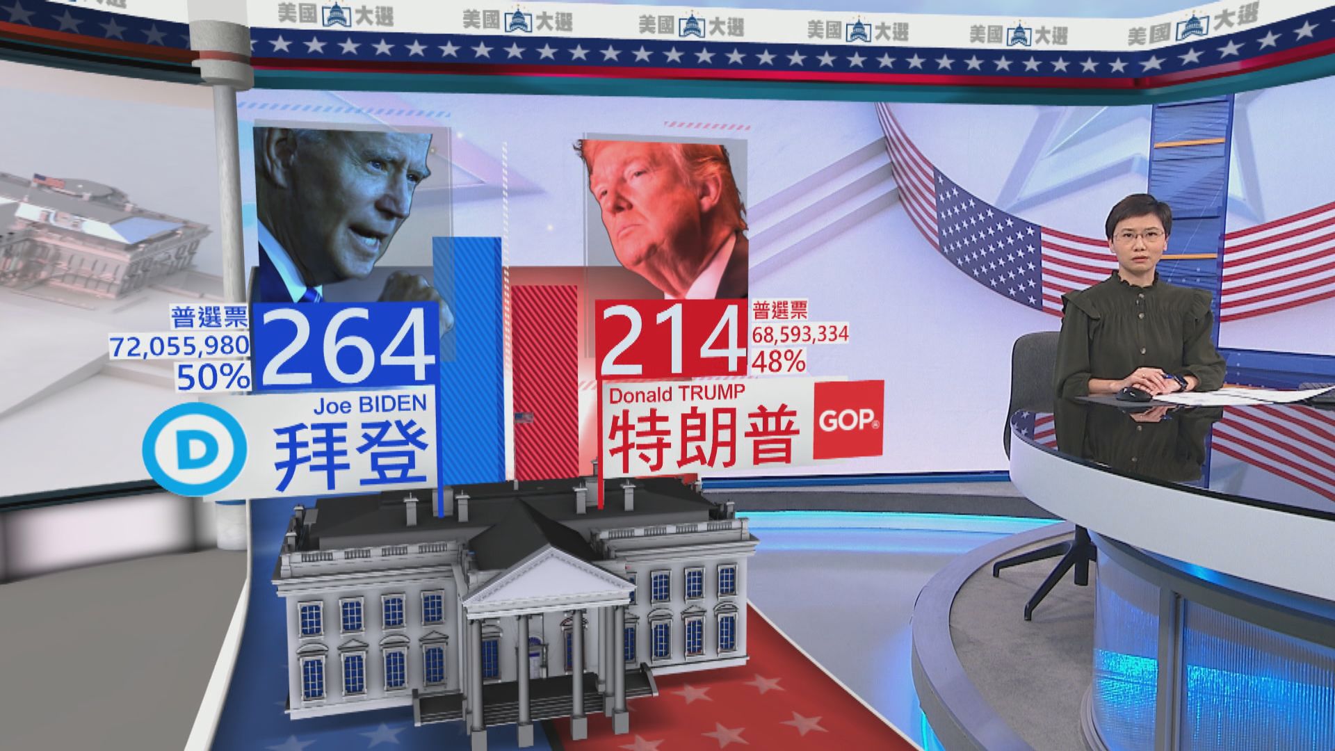 美國大選仍在點票　仍然未知誰是下屆總統