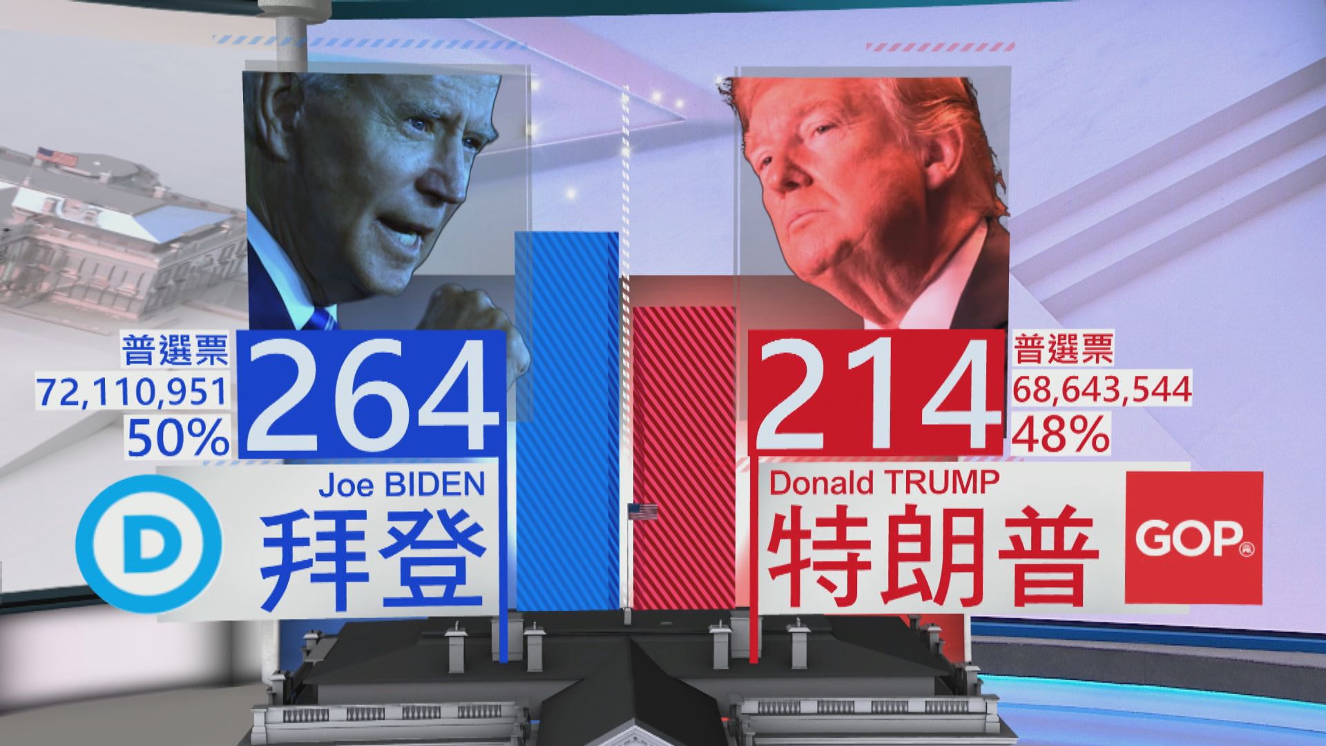 拜登只要再取多一個州就達勝選門檻