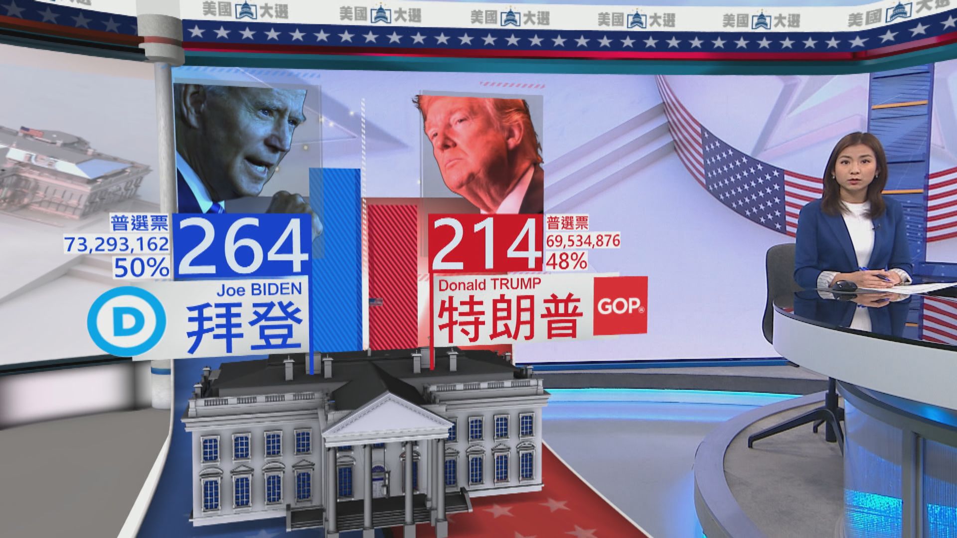 拜登比特朗普多370幾萬張普選票