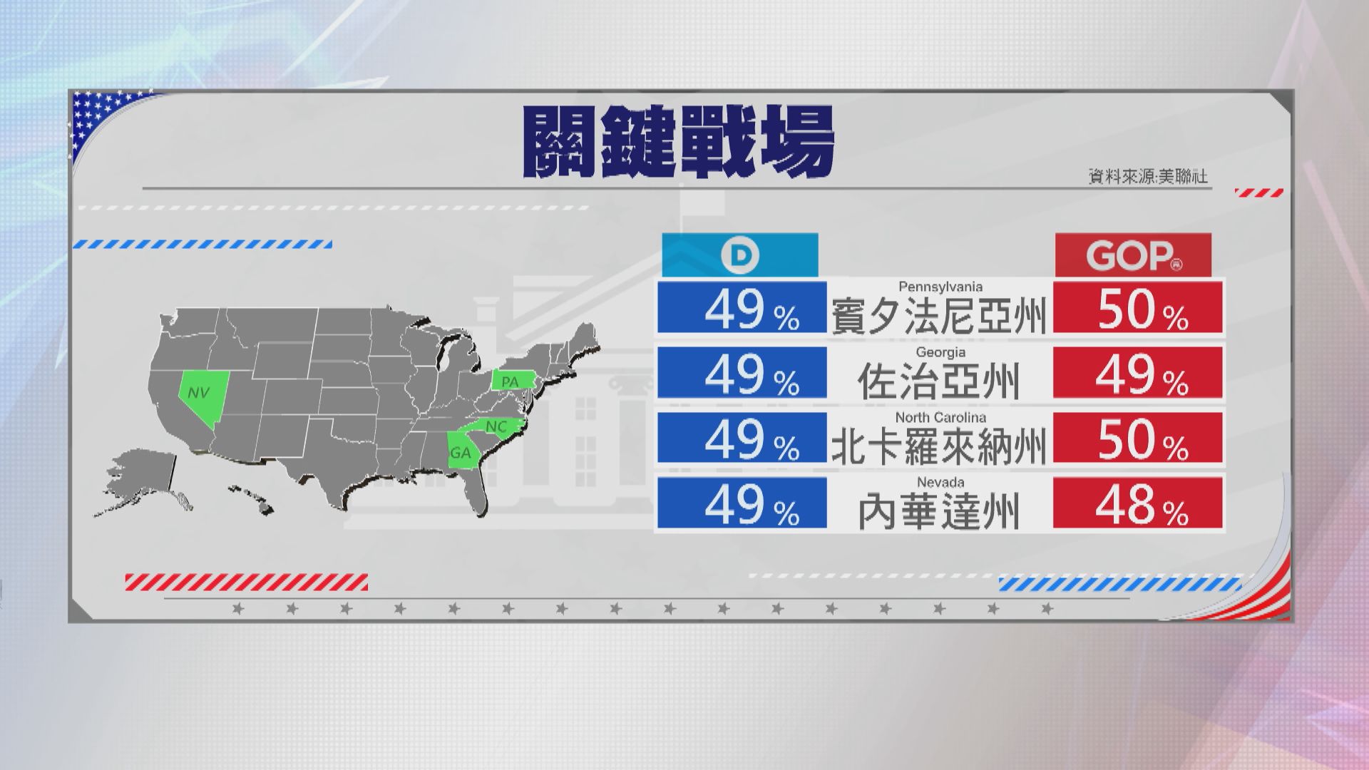特朗普在佐治亞州的優勢收窄至二千幾票