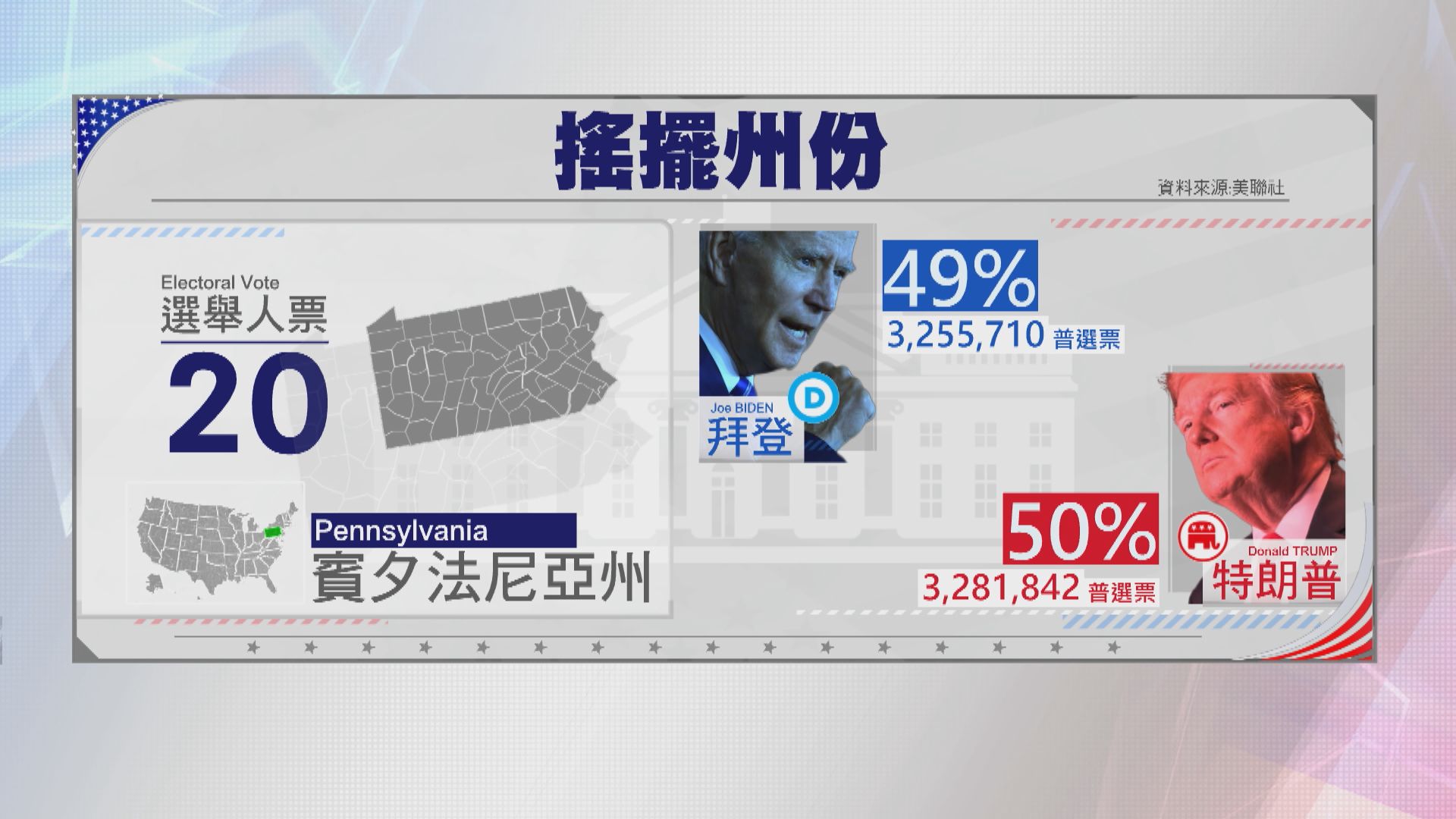 賓夕法尼亞州還有約25萬張票未點算