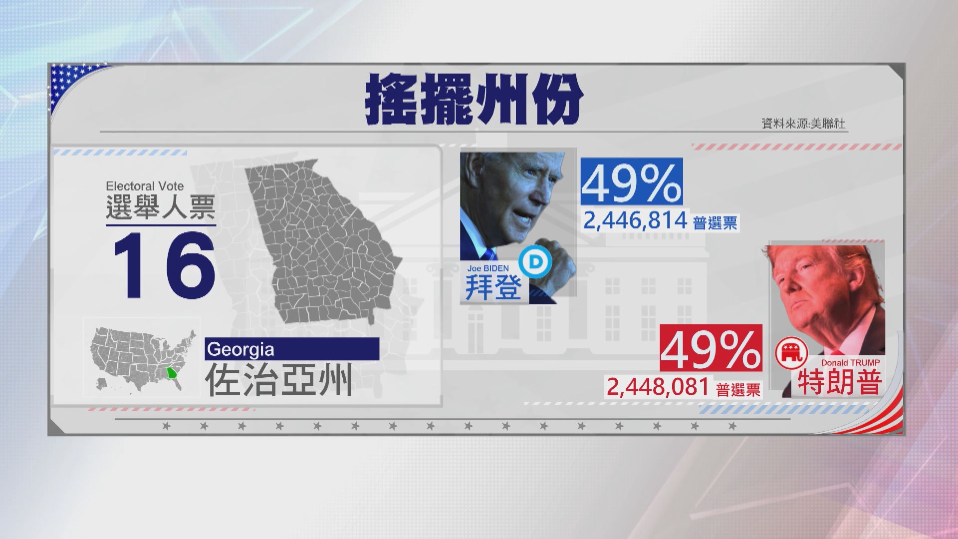 佐治亞州爭持激烈　特朗普領先幅度收窄至600多票