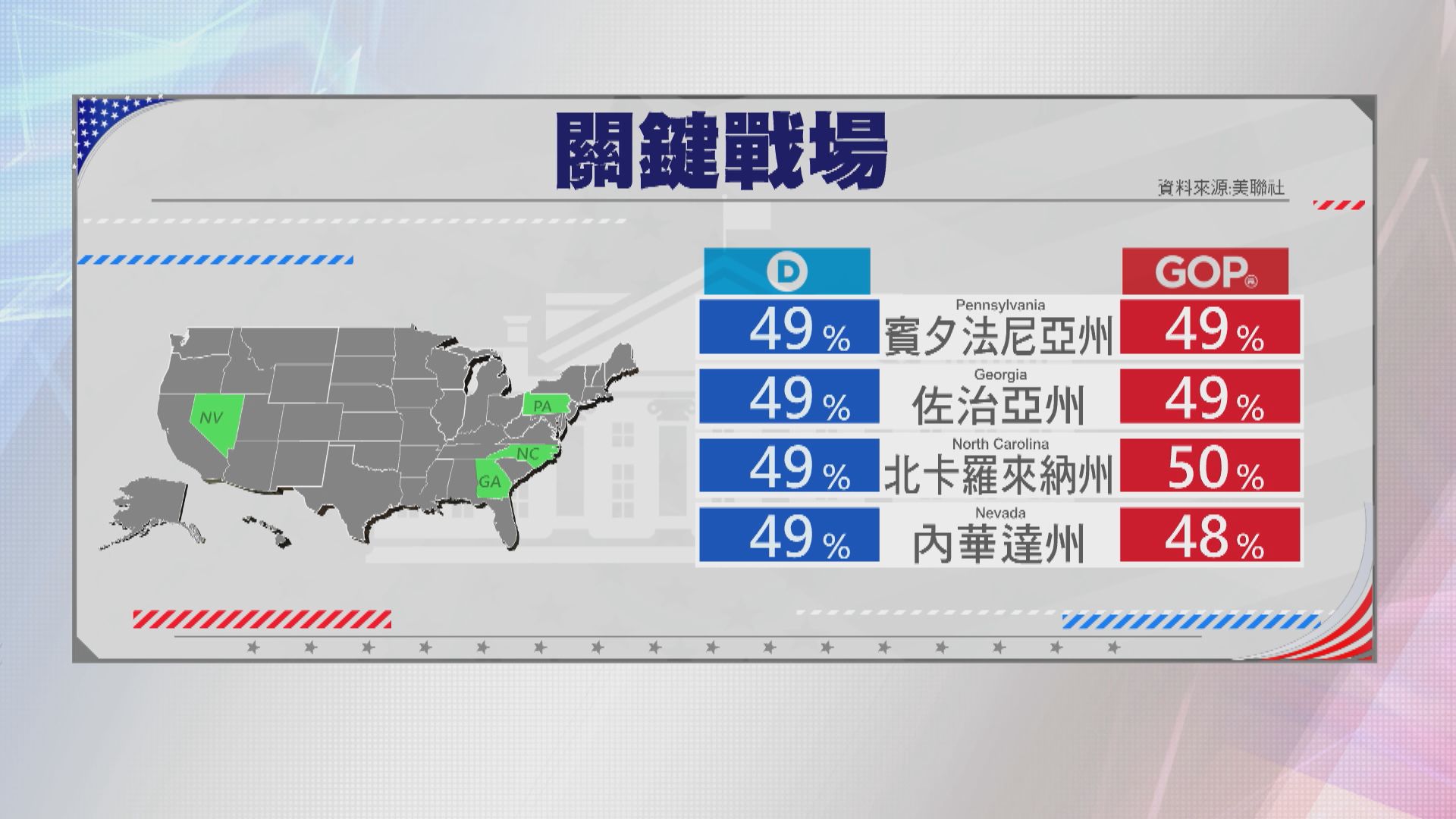 美聯社推算拜登在佐治亞州和賓夕法尼亞州都反超前