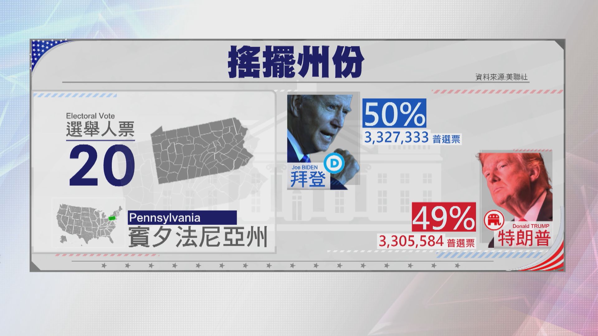 拜登於賓夕法尼亞州反超前特朗普逾二萬票