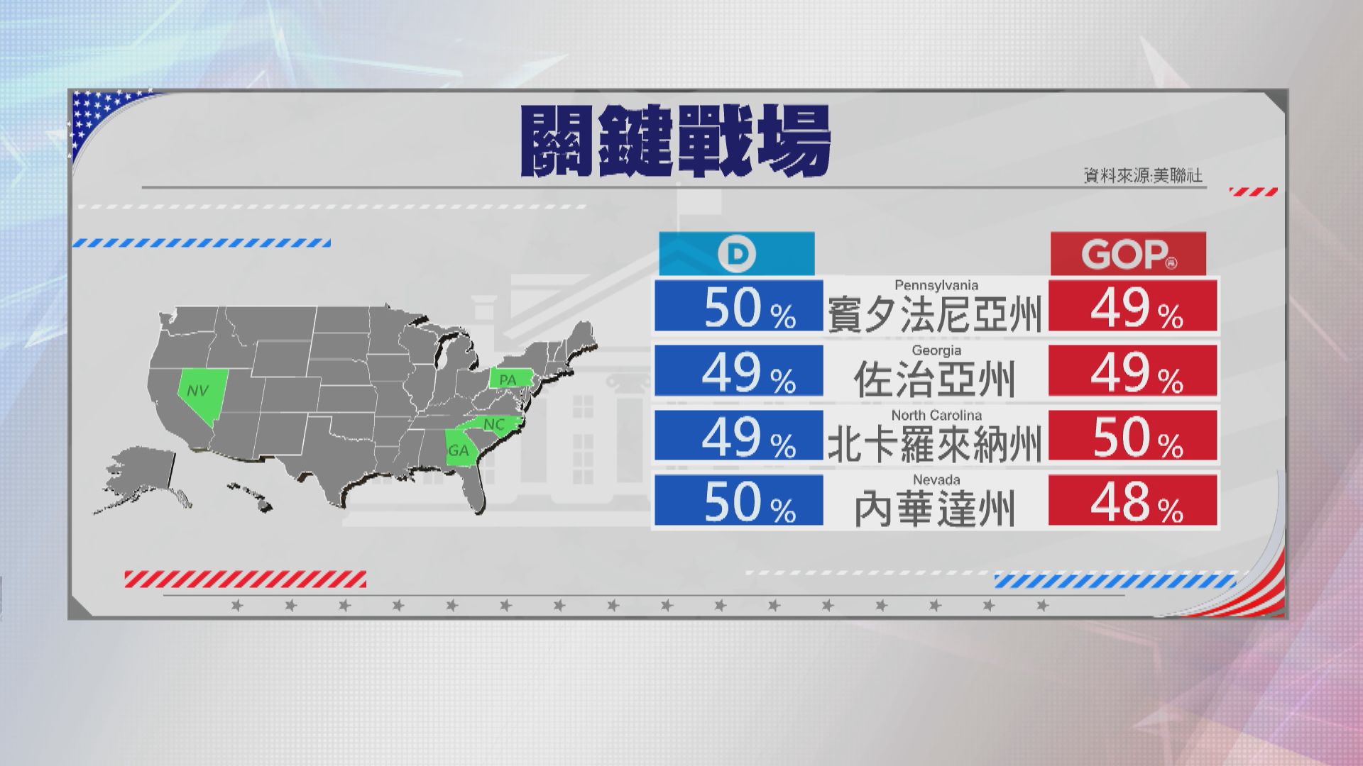 各界觀望拜登能否多拿一個搖擺州選舉人票　當選總統