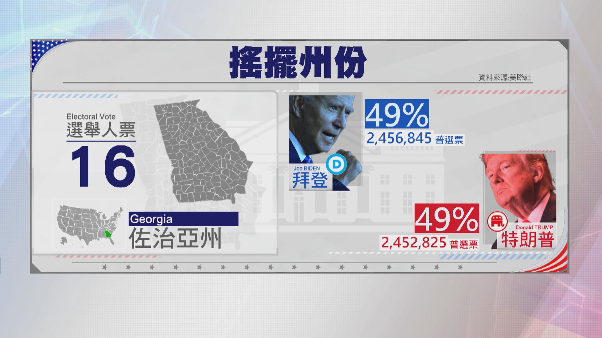 拜登於佐治亞州暫比特朗普多約四千票