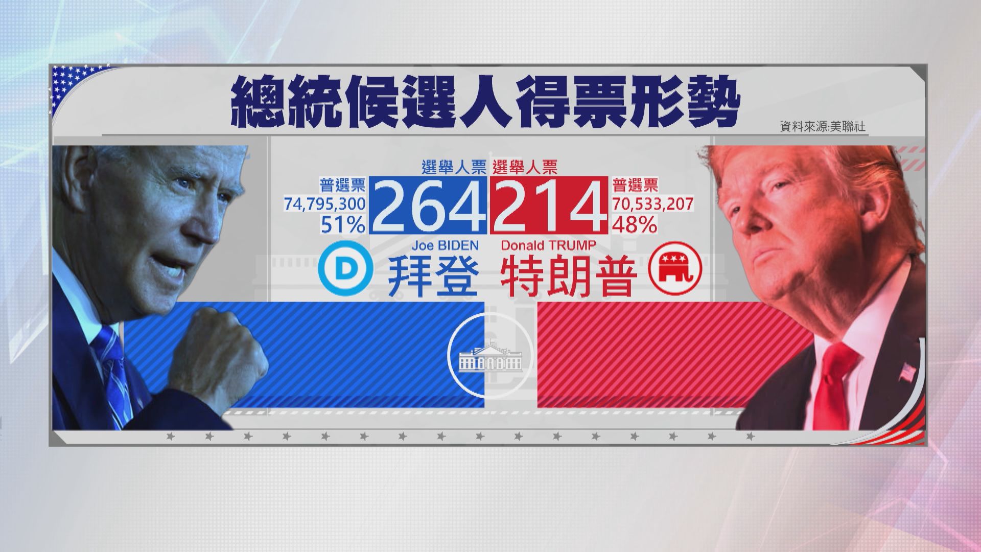 拜登料自己會大勝　多拿一個搖擺州選舉人票就能當選