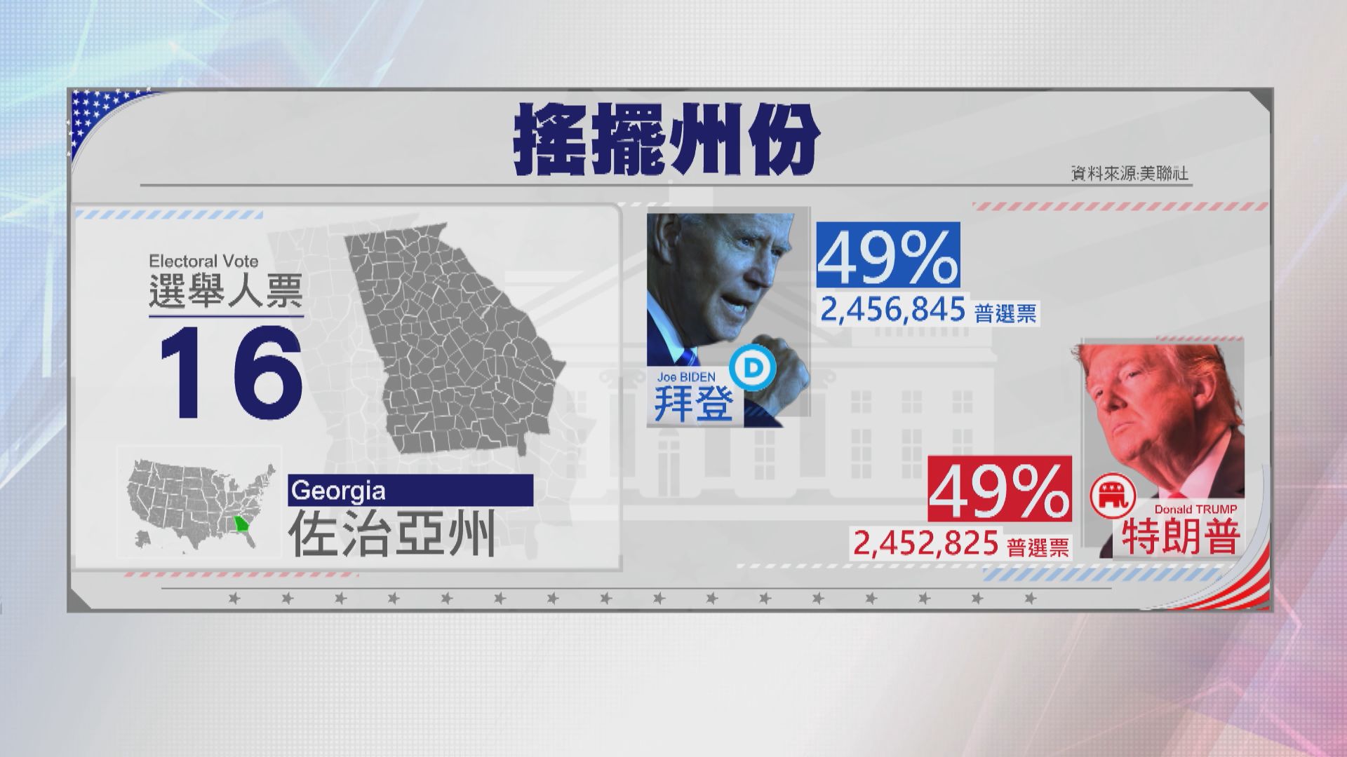 佐治亞州得票率差距少於0.5個百分點　料需重新點票