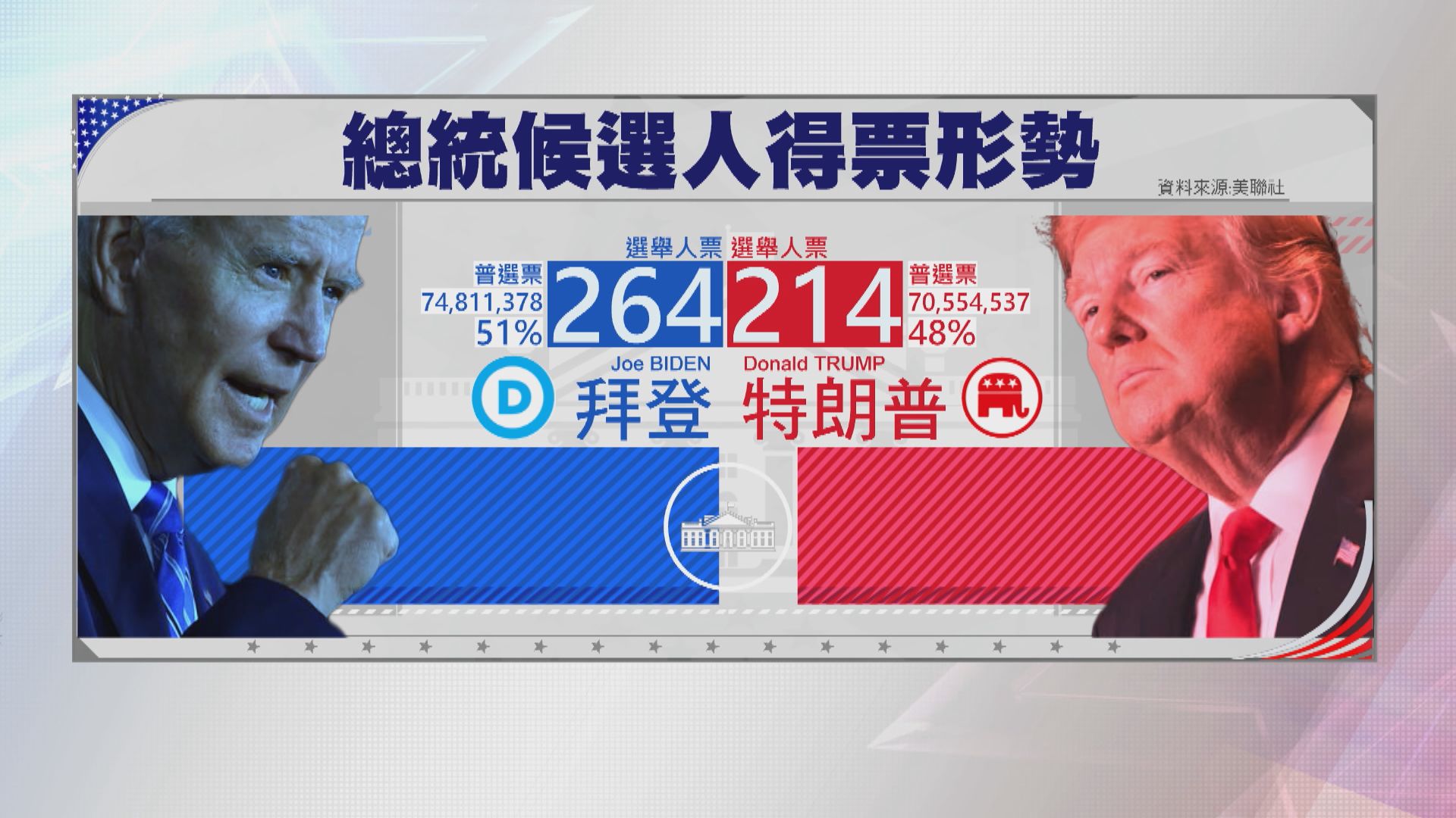 美聯社推算拜登差6張選舉人票達當選門檻