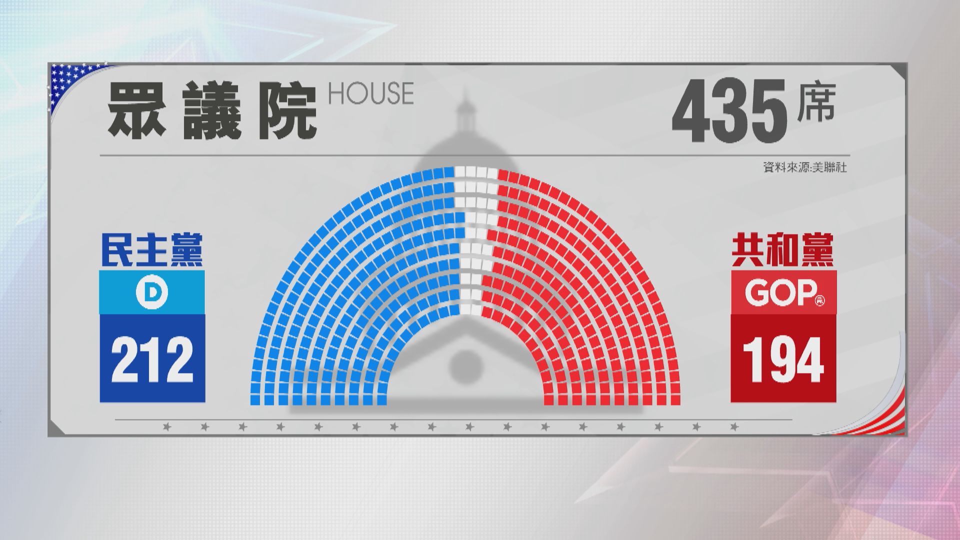 國會選舉勝負未分　美聯社料民主黨保住眾議院控制權