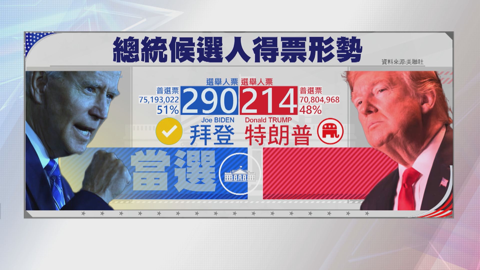 【勝負關鍵】內華達州和賓夕法尼亞州令拜登奠定勝局