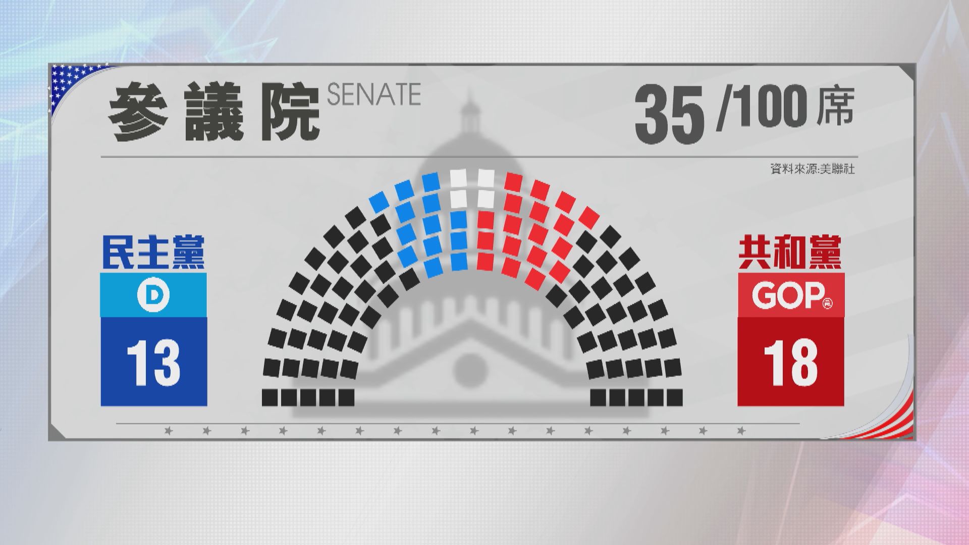 外界預期民主黨控制參議院機會不大