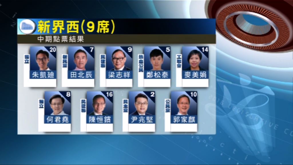 新西朱凱迪以七萬票領先穩奪議席