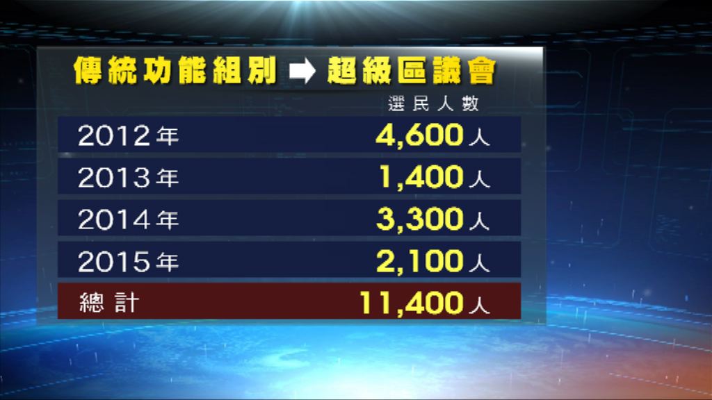 四年來逾萬功能組別選民轉到超級區議會