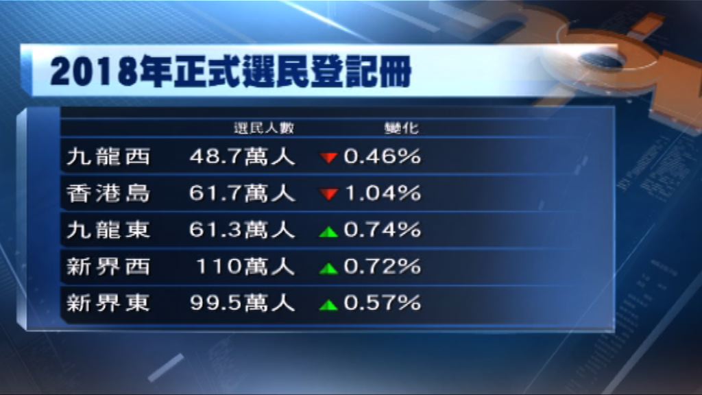 新增選民逾九千　九西選民跌