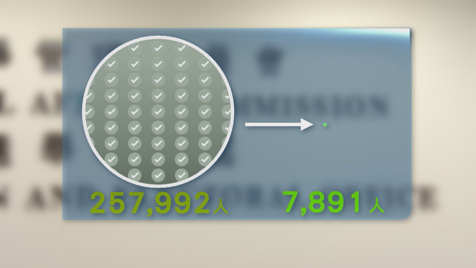 選委會選民登記人數近7900　大跌97%