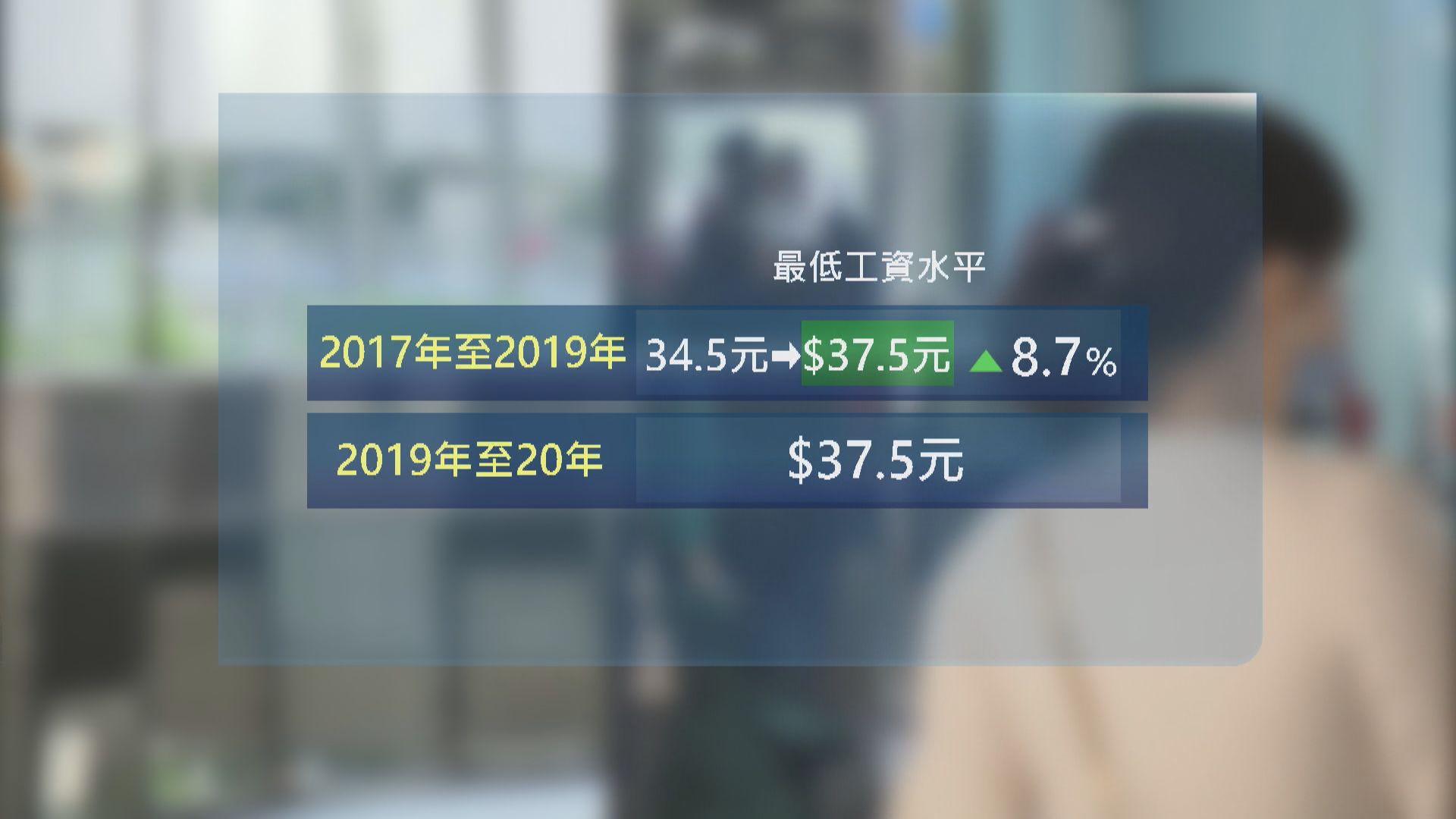 【最低工資凍薪】羅致光：若改一年一檢或「不加反減」