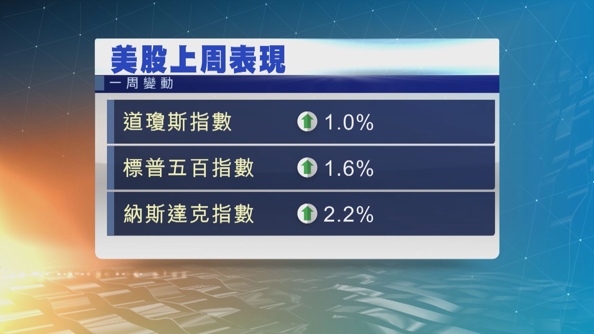 美股周一假期休市　本周焦點：疫情發展及議息紀錄