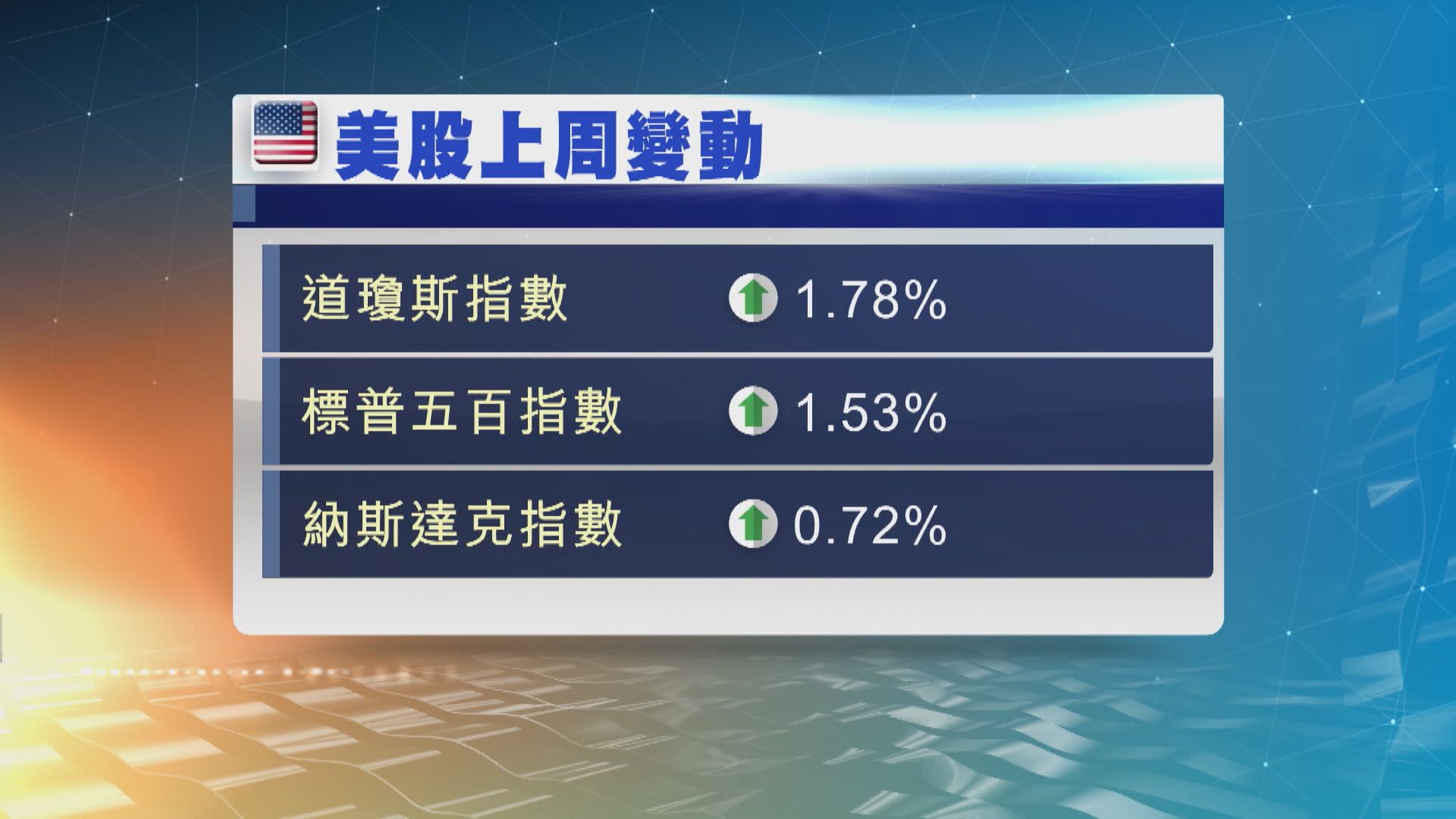 美股三大指數上周五個別發展