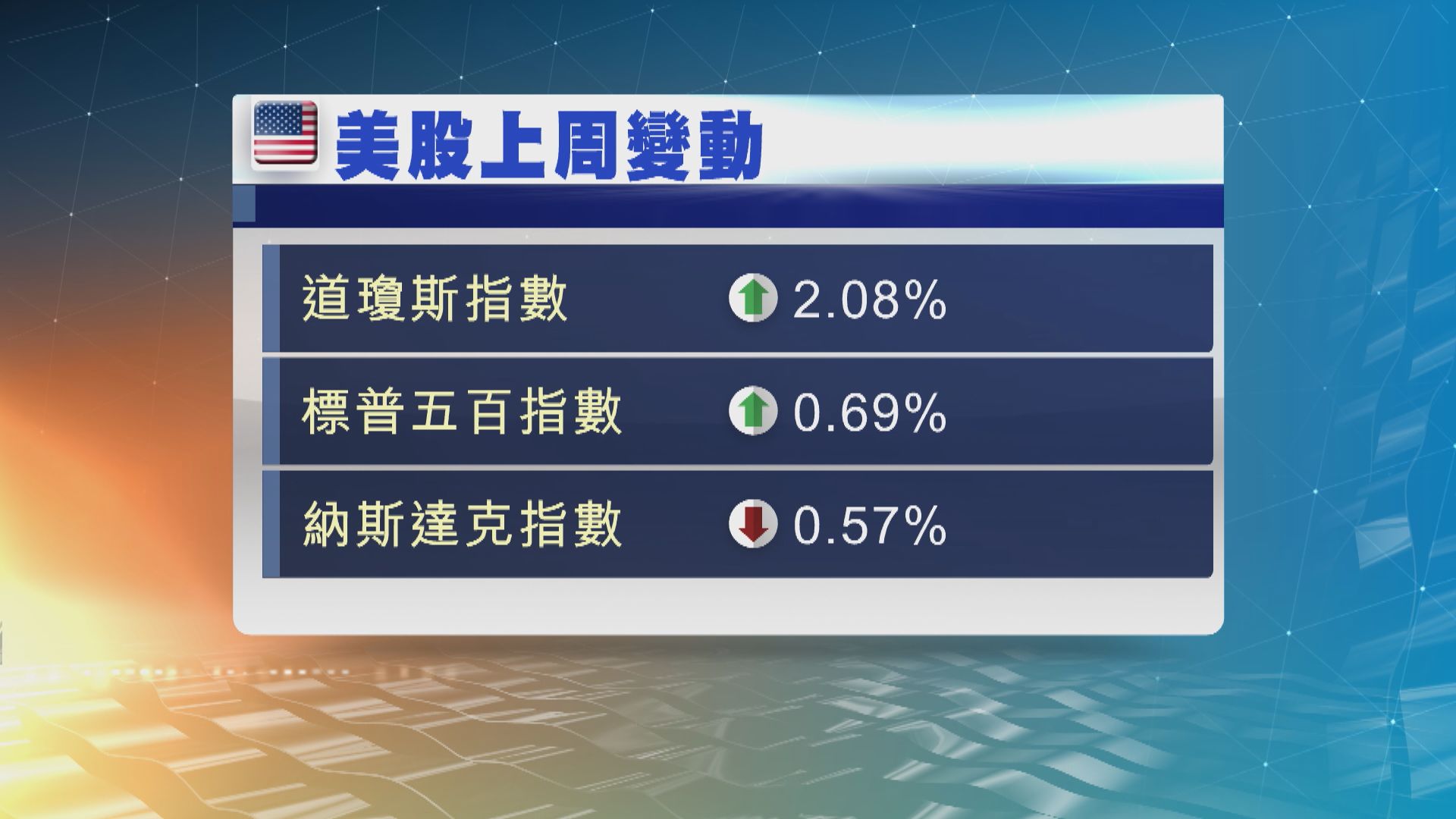 美股本周焦點：聯儲局議息及企業業績