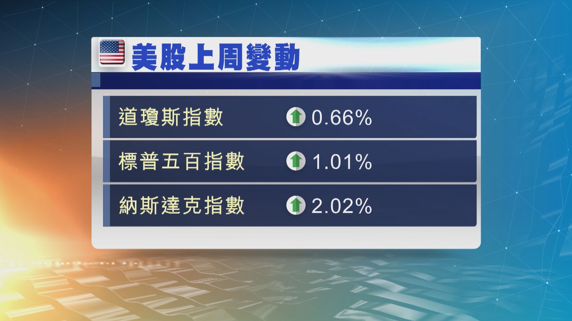 美股本周焦點：非農就業報告及蘋果亞馬遜業績
