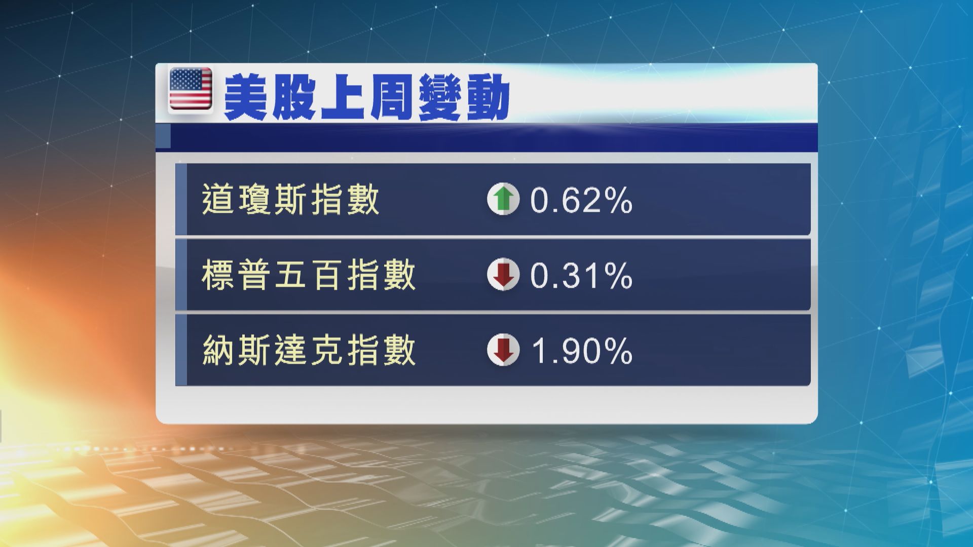 美股本周焦點：聯儲局議息會議紀錄及零售銷售數據