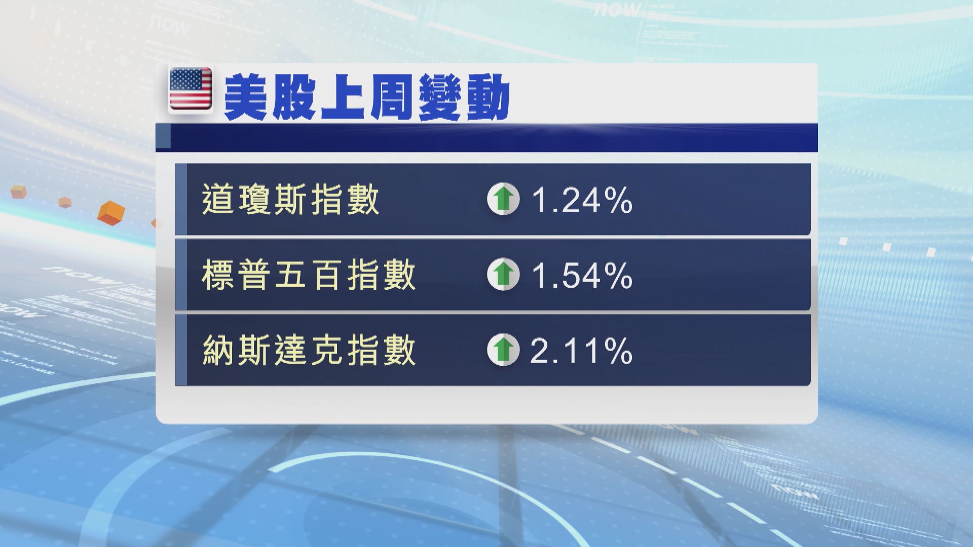 美股本周焦點：聯儲局議息紀錄及Nvidia業績