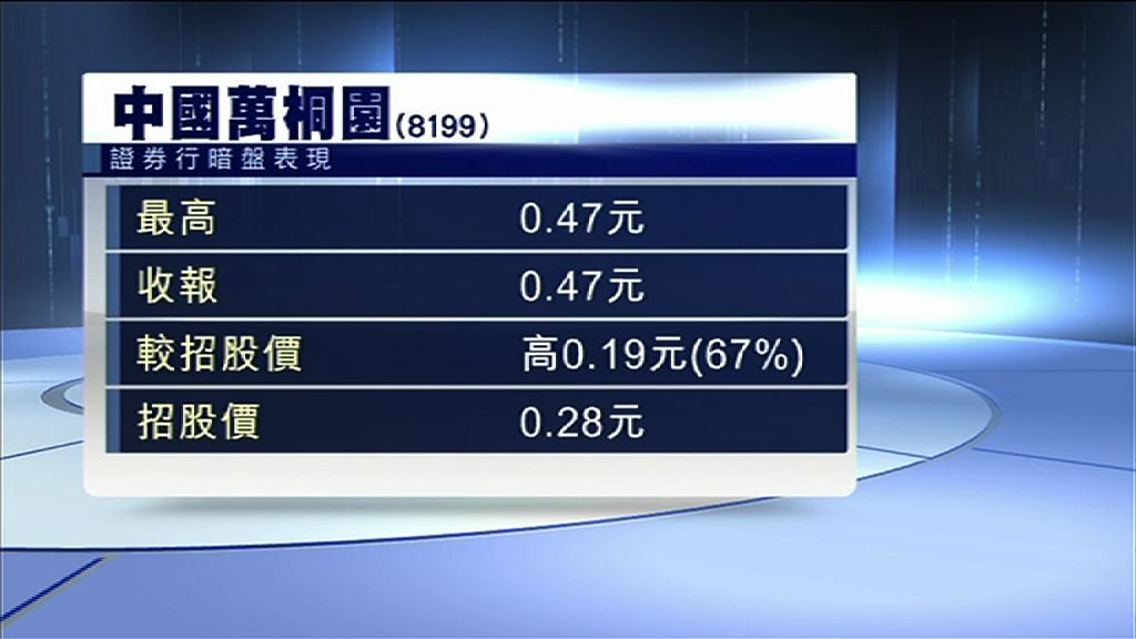 【明上創板】萬桐園暗盤高收67%