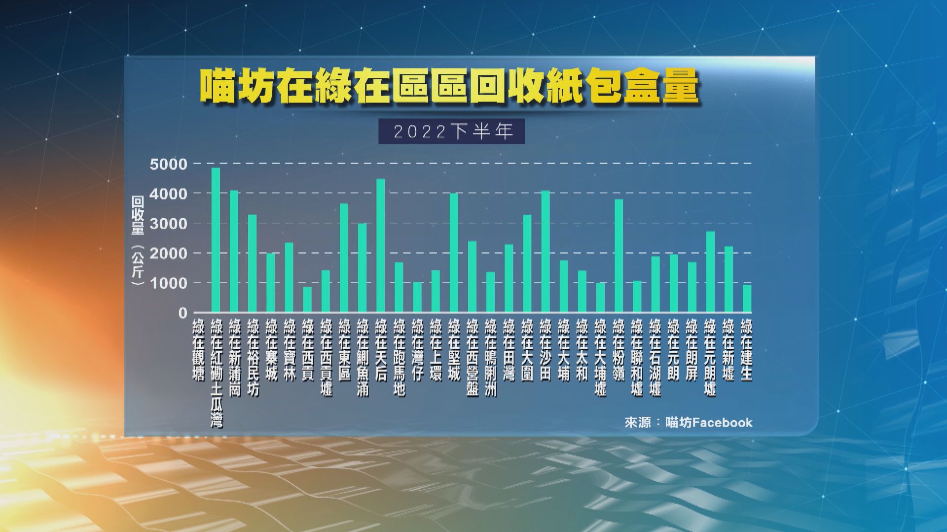 綠在觀塘3噸紙包盒交碧瑤不知去向　環保署指示營辦商須直接交予喵坊