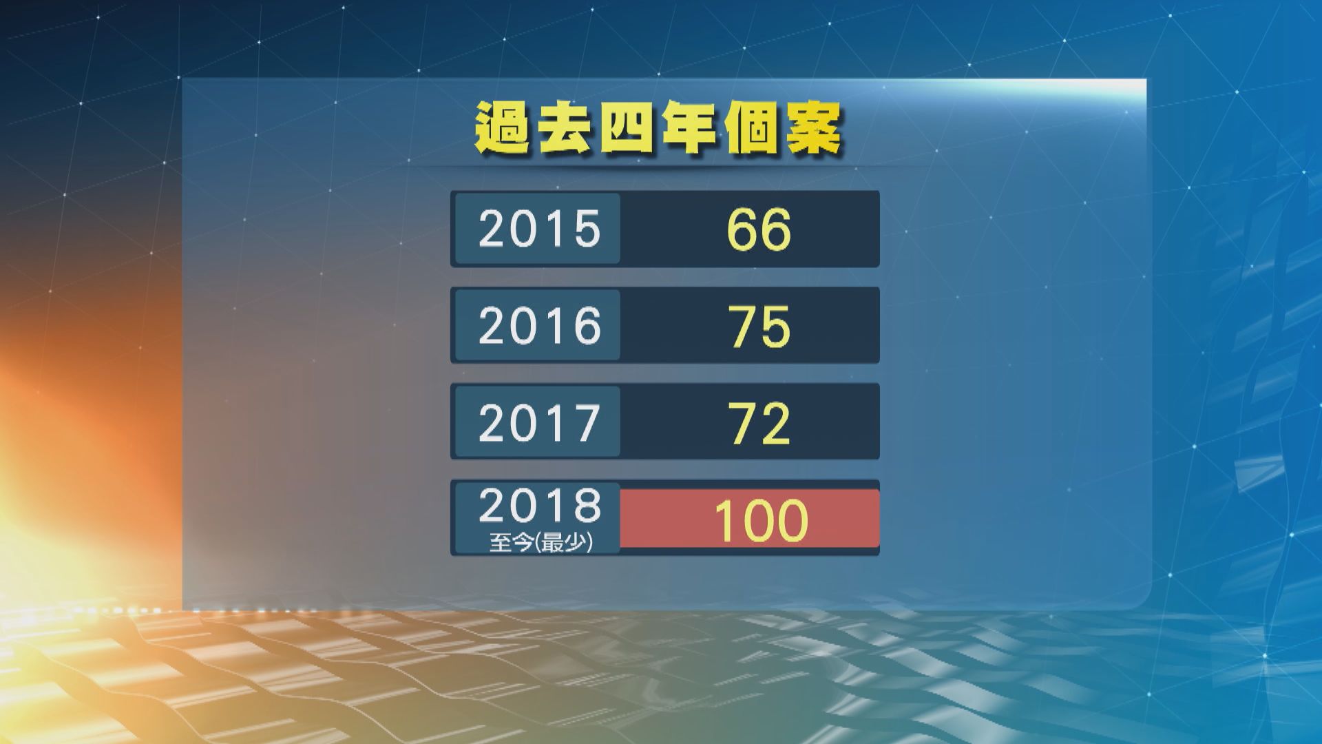 今年最少錄得100宗退伍軍人症