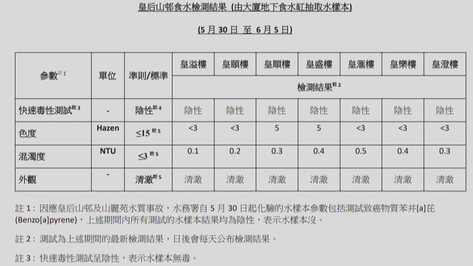 水務署皇后山邨及山麗苑食水檢測結果　全部都無致癌物