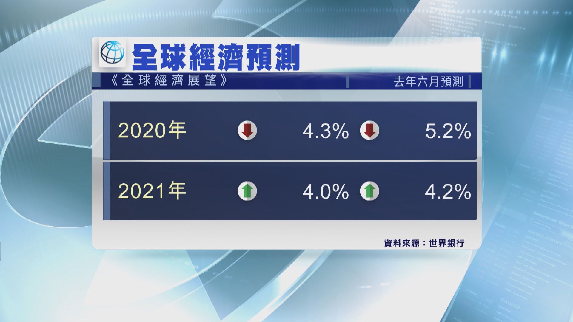 世銀：近期全球經濟前景仍然高度不確定