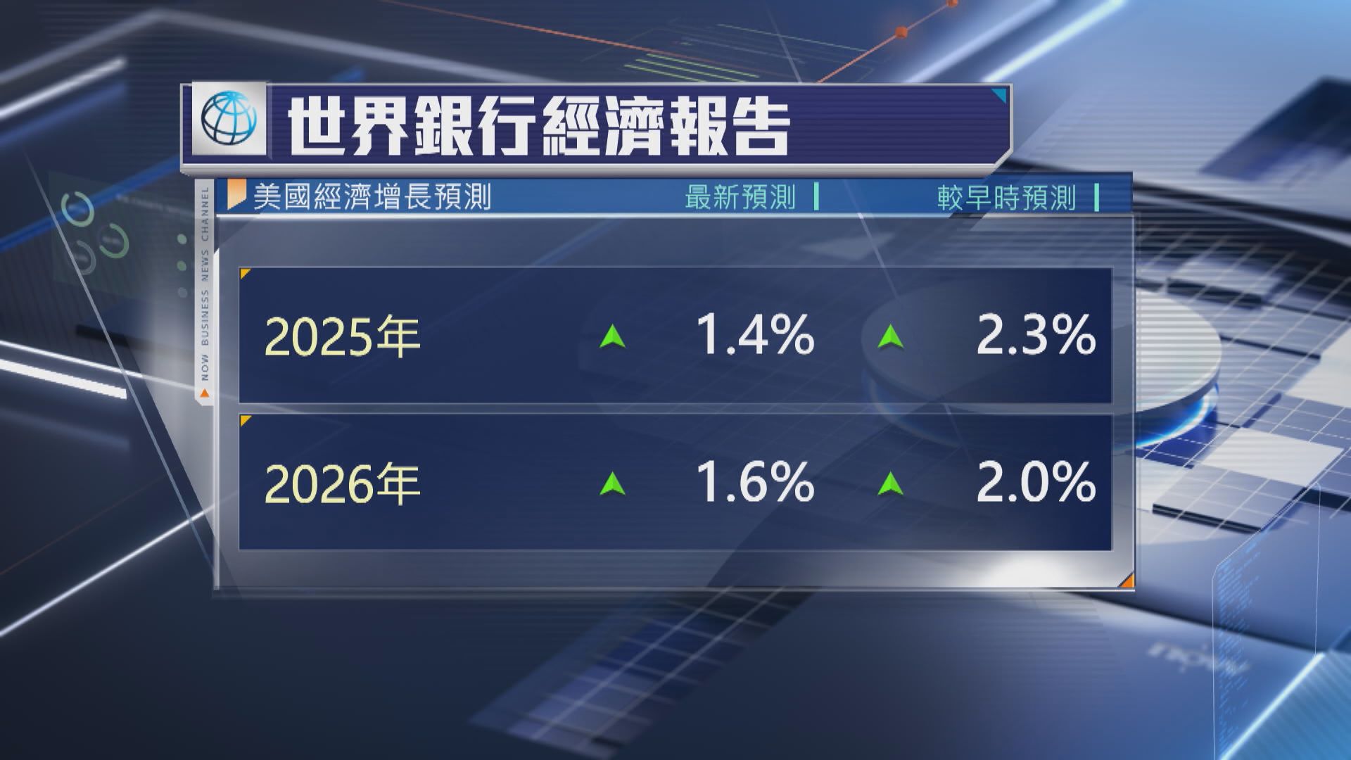 世銀降全球經濟增長預測　指關稅構阻力