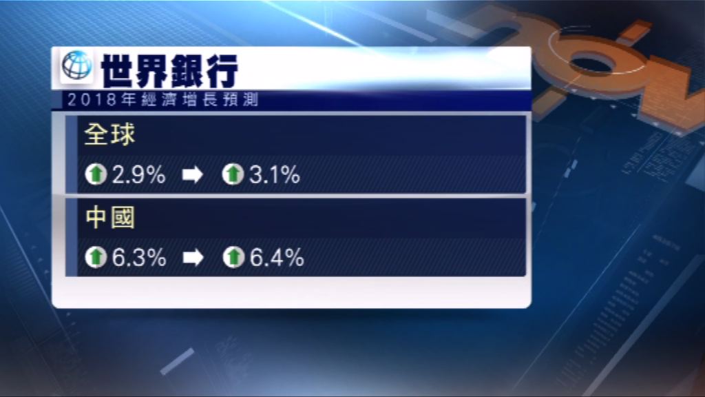 世銀上調今年全球經濟增長至3.1%