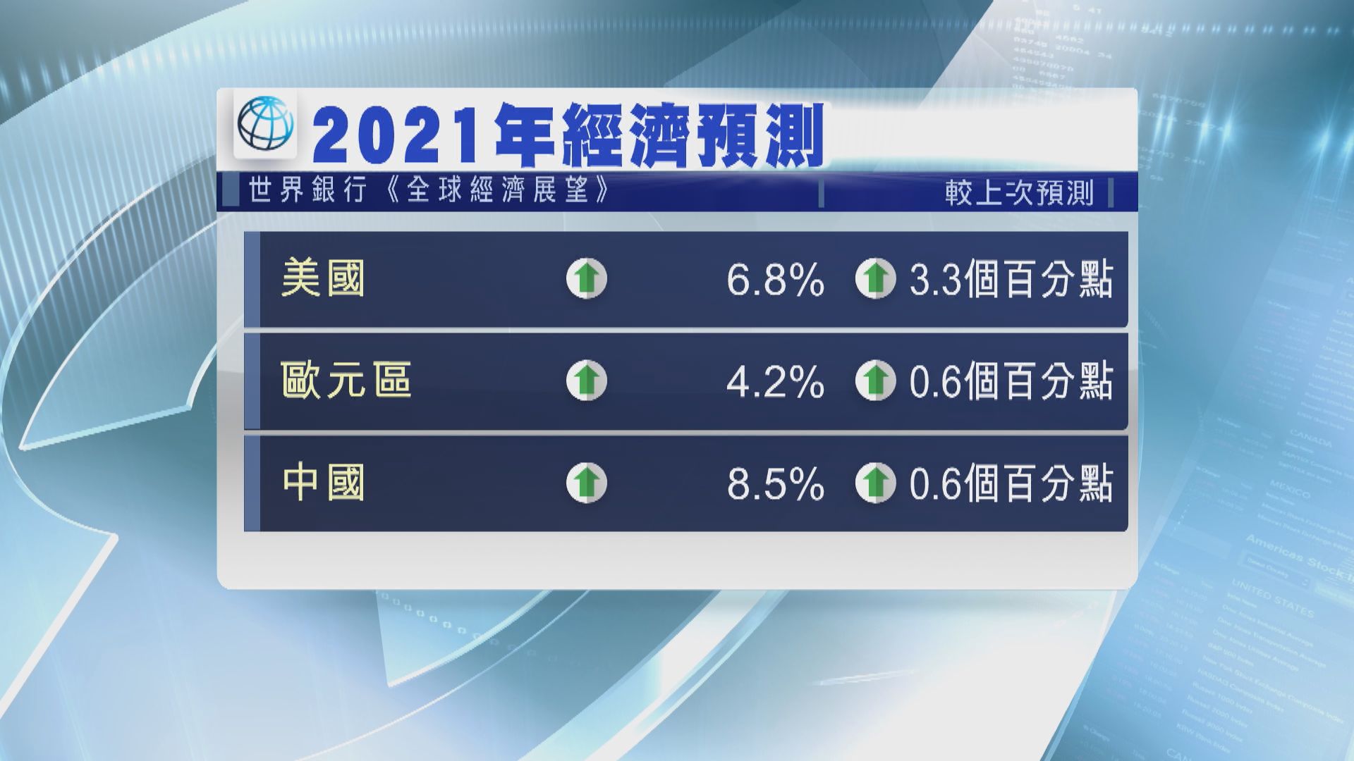 世銀調升今年全球經濟增長預測　惟全球經濟復甦不均衡