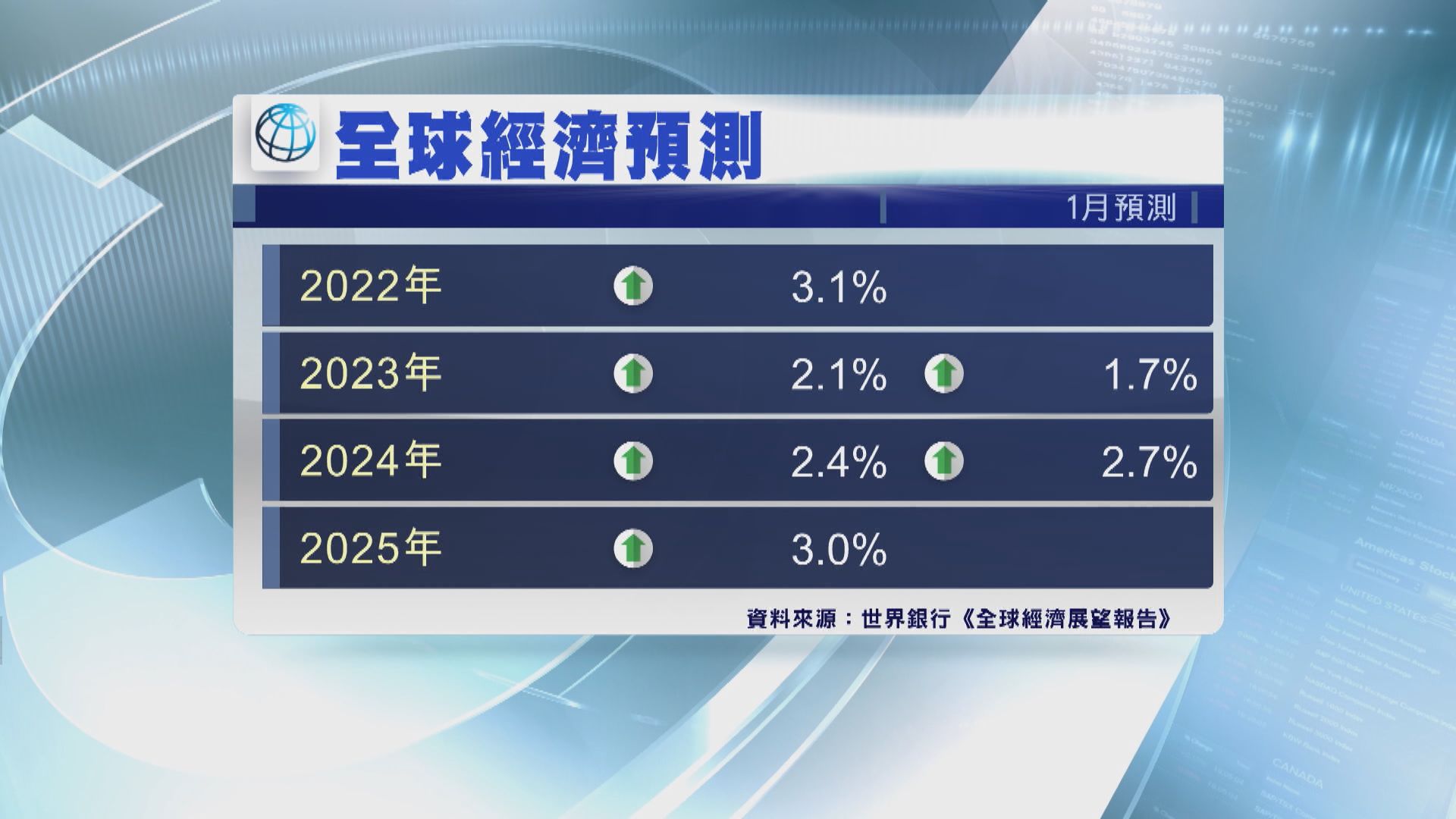 世銀料全球經濟增長將顯著放緩 前景被金融風險籠罩