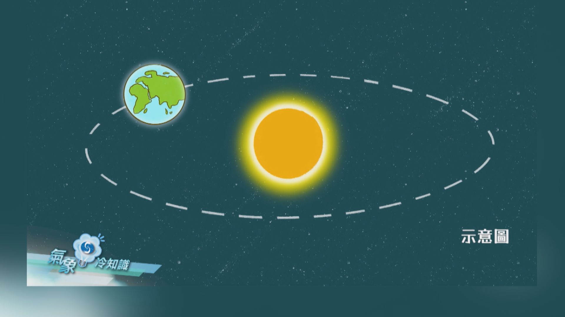 【氣象冷知識】夏日迷思：日照最長唔係最熱？