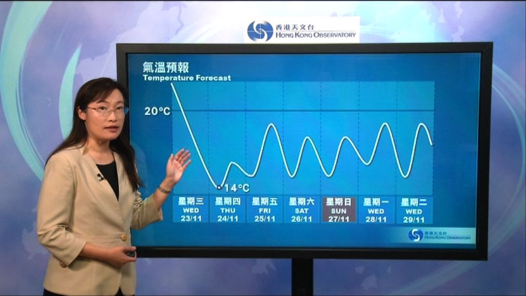 受冷空氣影響　周三氣溫顯著下降